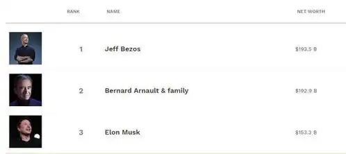 贝佐斯时隔两周重夺全球首富宝座
