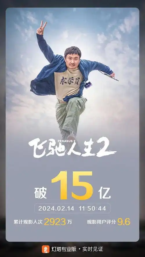 电影飞驰人生2票房突破15亿,观影人次超2900万