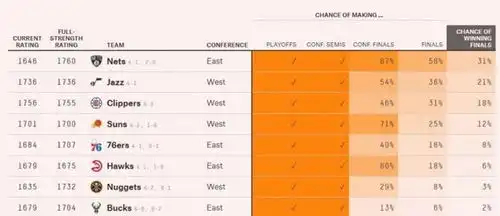 晋级概率出炉篮网高达87,太阳胜掘金,爵士克快船,老鹰爆冷篮网队快船队丹佛掘金队雄鹿队网易订阅
