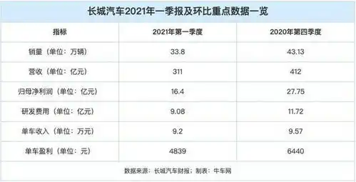 话销量焦急地等待绽放写在长城4月环比大跌17之际
