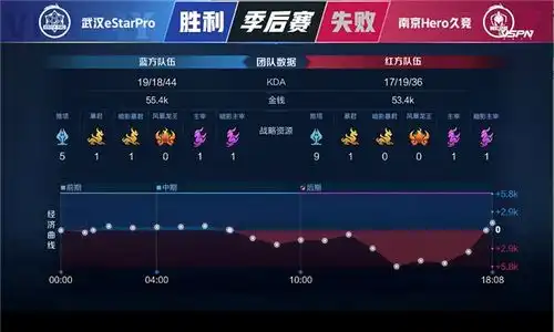 春季赛快讯南京hero击败武汉estar晋级胜者组决赛,清融西施掌控节奏