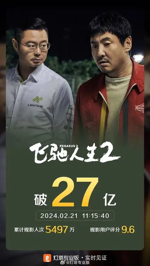 电影飞驰人生2上映12天,票房破27亿