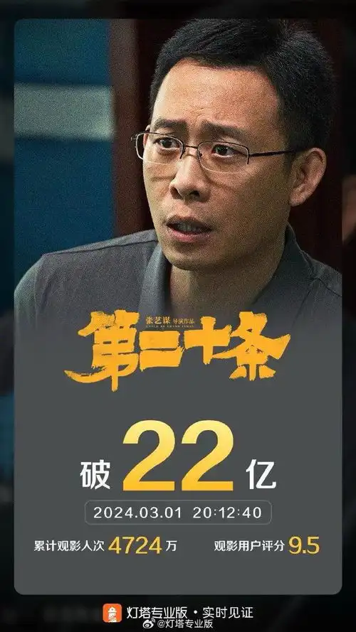 电影第二十条票房破22亿,进入中国影史票房前32位
