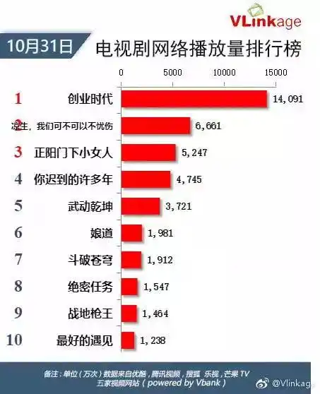 电影票房电视剧网播量网剧播放量分享
