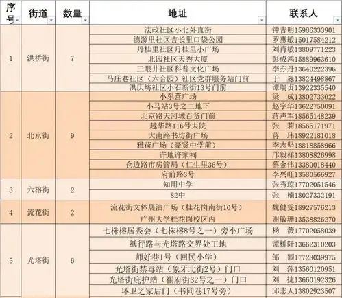 最新广州8区进行全员核酸,不知道地点的看这里
