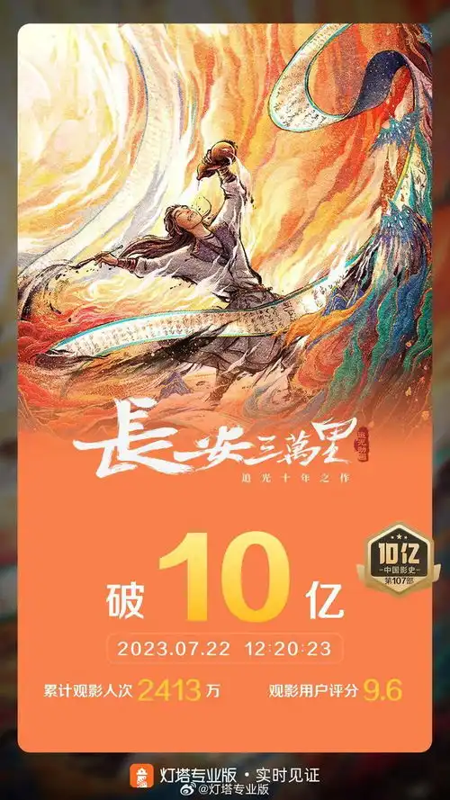 电影长安三万里票房破10亿
