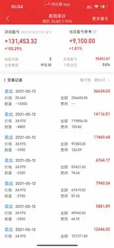 奥园又清了半仓,现在还剩14仓,13个w已经全部落袋,稍后准备全部出了,老杨低