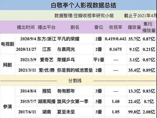 白敬亭是不是命里带糊一口气扑了5部男主戏,建议和李一桐合作
