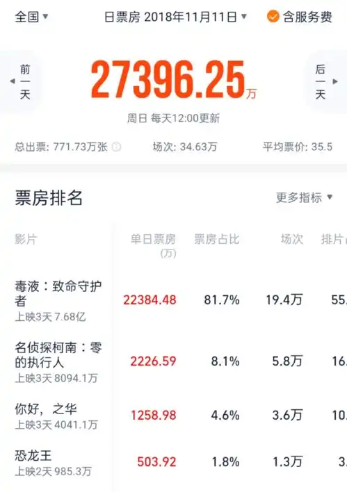 单日票房2.33亿全民掀起520档期观影热潮
