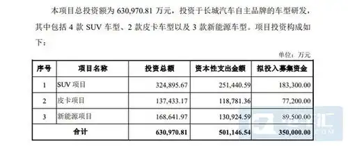 打造a级新能源轿车,长城汽车募资35亿元投入研发
