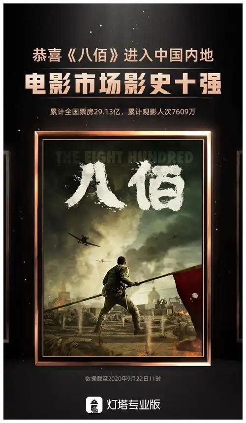 八佰票房一路攀升,超越中国机长,挺进内地影史票房前十