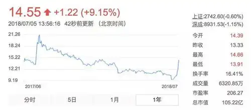 我不是药神助北京文化股价暴涨你还记得战狼2割过的韭菜吗
