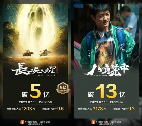 电影长安三万里票房破5亿,八角笼中破13亿
