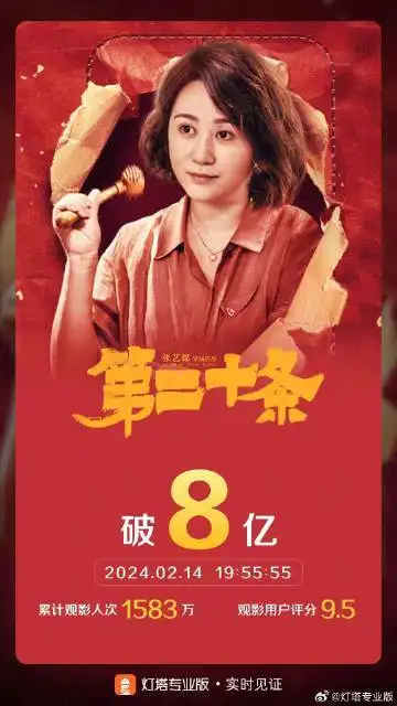 影片第二十条票房突破8亿

