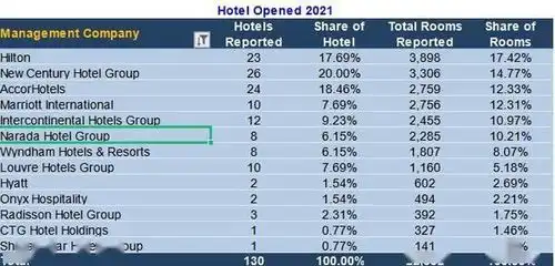 君澜2021第一季度新开业酒店数量居世界酒店集团排名第六
