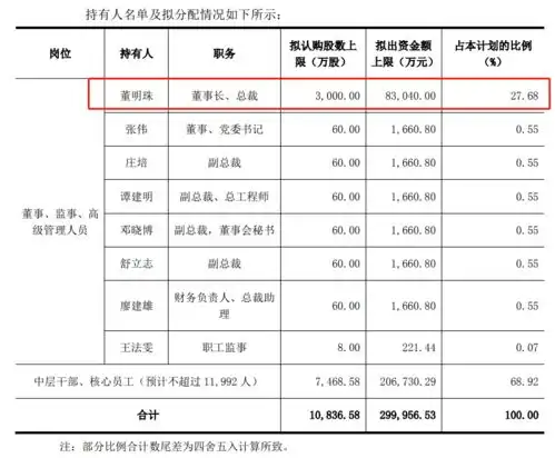 格力超级员工持股计划来了1.2万人五折买股票