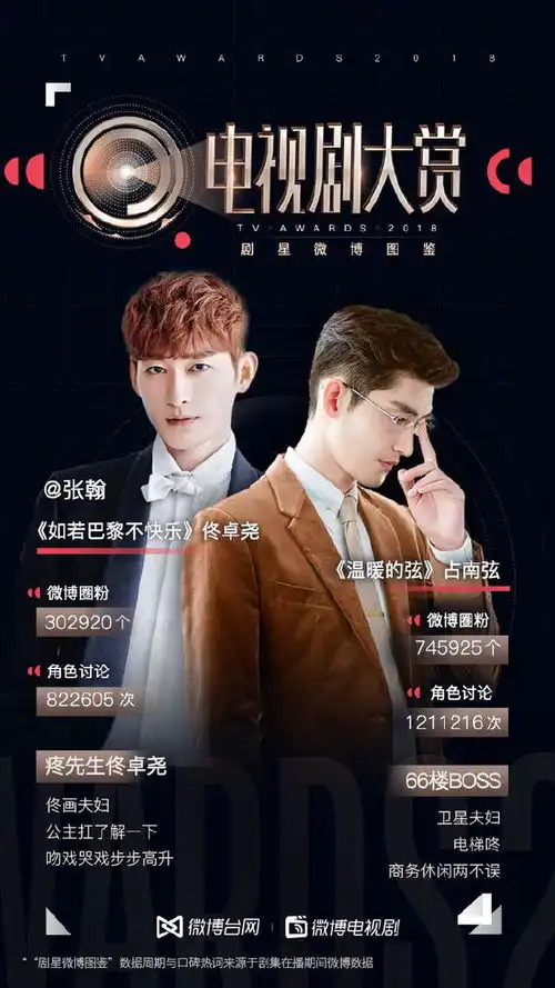 2018热门大剧男主们在剧里圈粉人数和角色讨论数据,你觉得谁最棒
