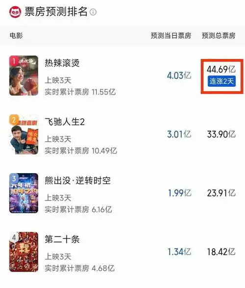 热辣遭恶评攻击,预测票房缩水10亿,网友斥同期影片恶意拉踩
