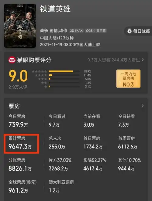 扬名立万票房破5亿成黑马,长津湖票房57亿破纪录,铁道英雄票房为什么不高
