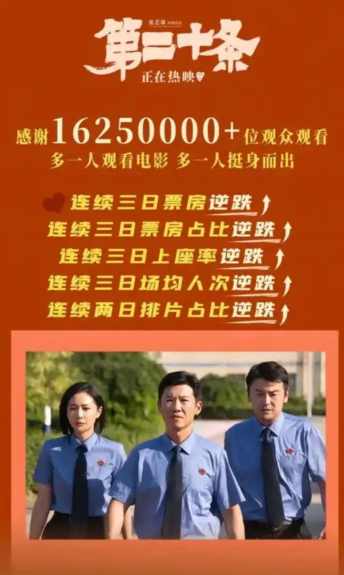 第二十条单日票房直追热辣滚烫,靠的是什么
