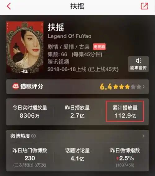 7月电视剧网播量前五名甜蜜暴击垫底,一千零一夜第三
