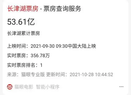 长津湖票房影史第三,密钥延期,只差一步超越李焕英
